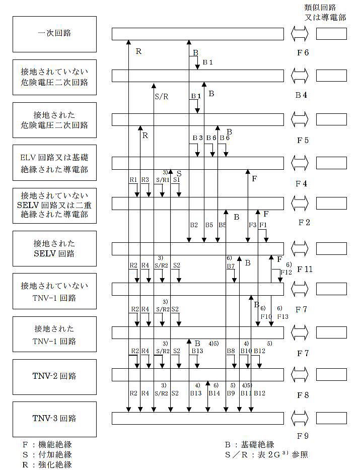 J60950：構造：絶縁構造に関する一般要求事項